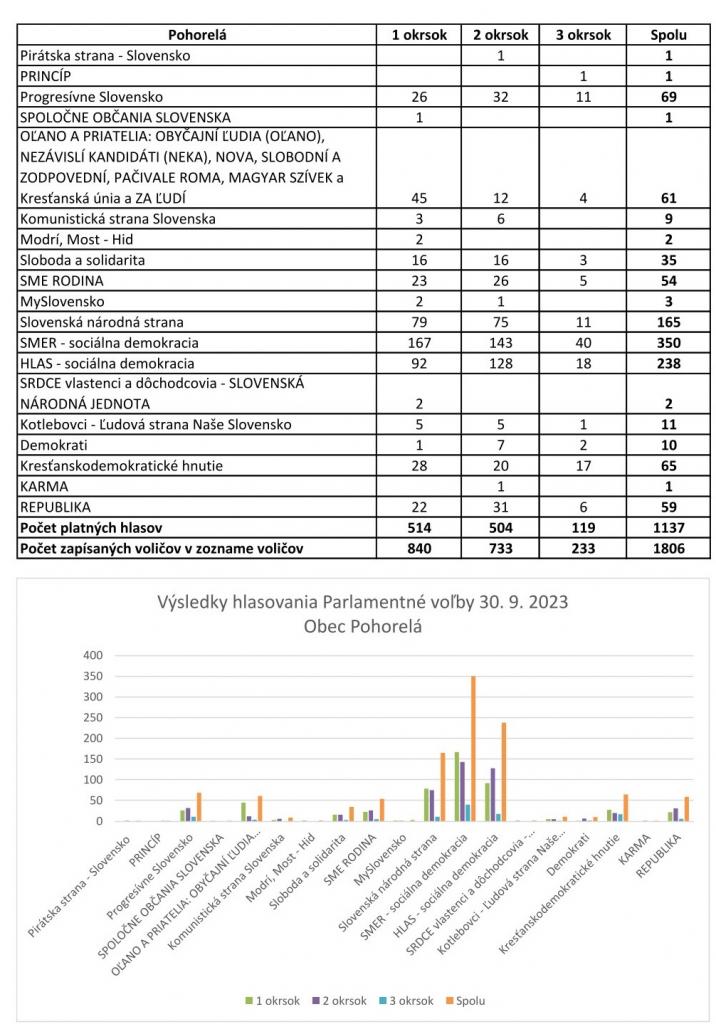 výsledky volieb do&nbsp;NR SR 30092023