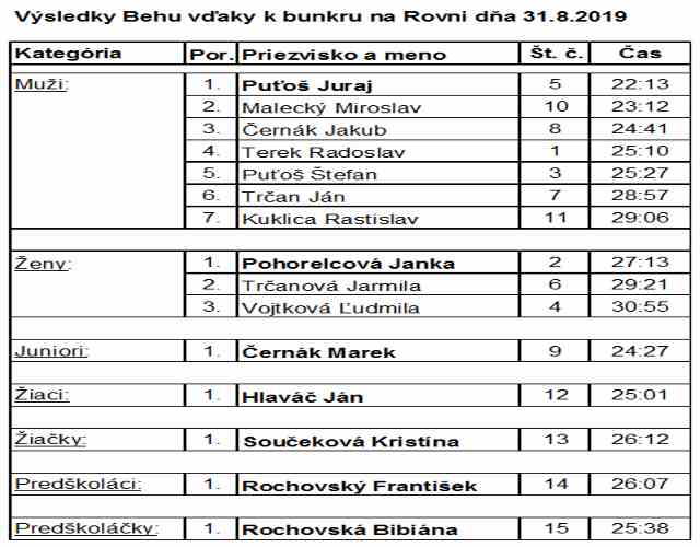 Beh ku bunkru 2019 - výsledky